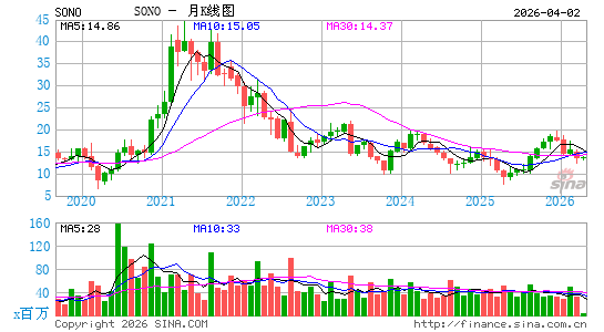 搜诺思公司月K线图