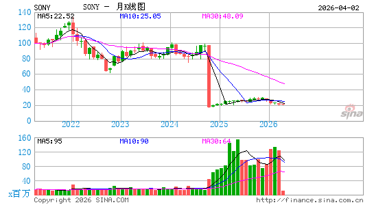 Sony Group Corp.月K线图