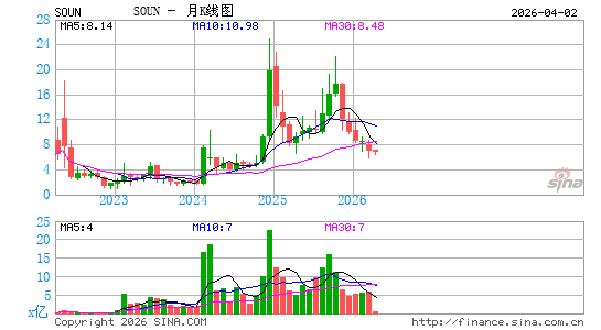 SoundHound AI, Inc.月K线图