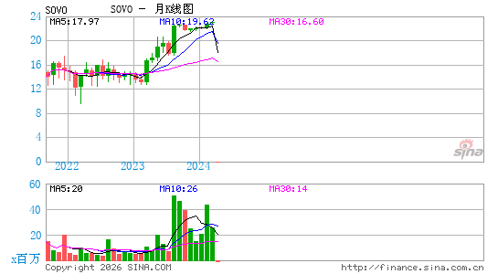Sovos Brands, Inc.月K线图