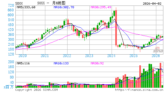 iShares半导体板块指数ETF月K线图