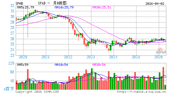 SPDR Portfolio Aggregate Bond ETF月K线图