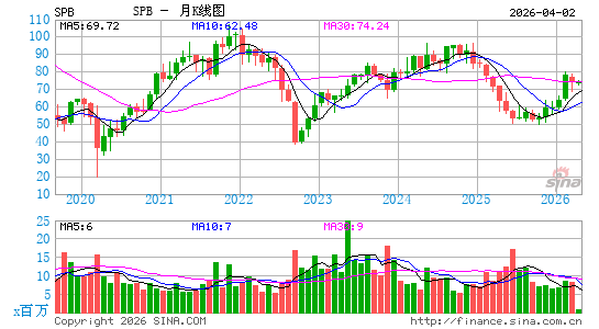 Spectrum Brands Holdings, Inc.月K线图