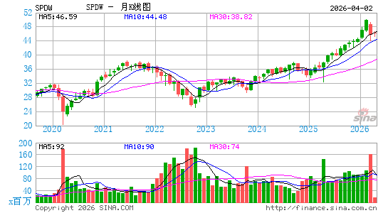 SPDR Portfolio Developed World ex-US ETF月K线图