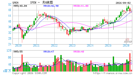 SPDR Portfolio Emerging Markets ETF月K线图