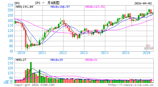 西蒙地产集团月K线图