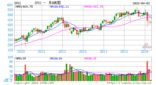 标普全球月K线图