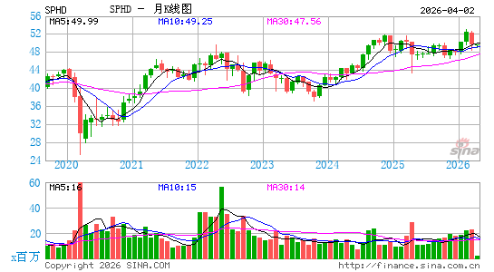 景顺 标普500高股利低波组合 ETF月K线图