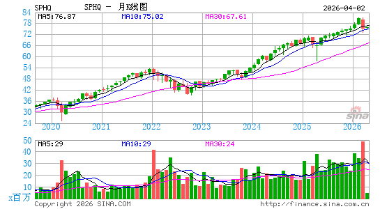 景顺 标普500质量 ETF月K线图