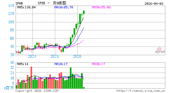 Sphere Entertainment Co.月K线图