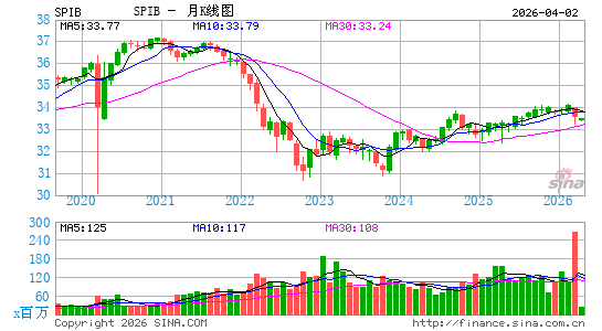 SPDR Portfolio Intermediate Term Corporate Bond ETF月K线图