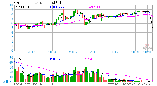 矽品精密工业股份有限公司月K线图