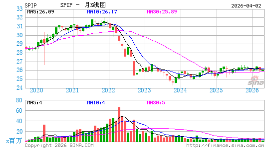 SPDR Portfolio TIPS ETF月K线图