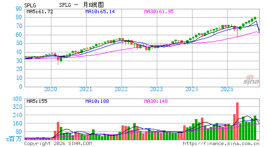 SPDR Portfolio Large Cap ETF月K线图