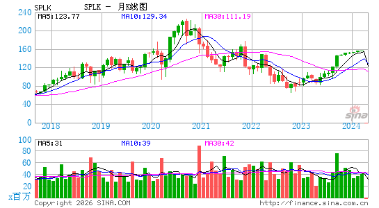 Splunk, Inc.月K线图
