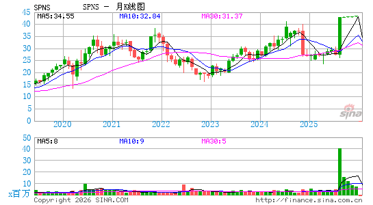 Sapiens International Corp. NV月K线图