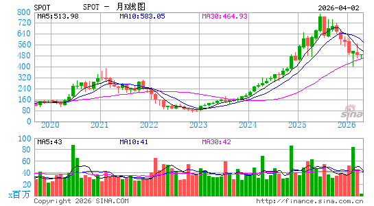 Spotify Technology SA月K线图