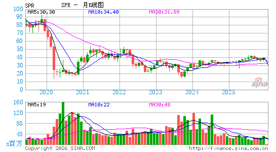 Spirit AeroSystems Holdings, Inc.月K线图