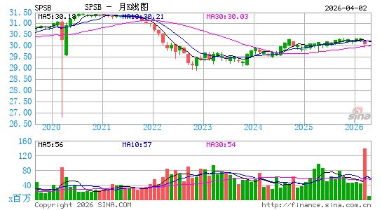 SPDR Portfolio Short Term Corporate Bond ETF月K线图