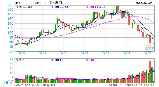 SPS Commerce, Inc.月K线图