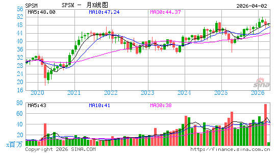 SPDR Portfolio Small Cap ETF月K线图