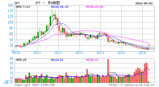 Sprout Social, Inc.月K线图