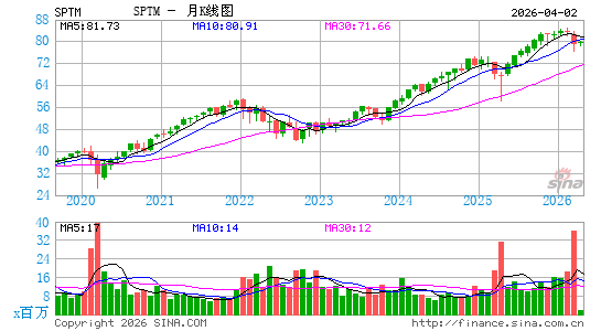 SPDR Portfolio Total Stock Market ETF月K线图