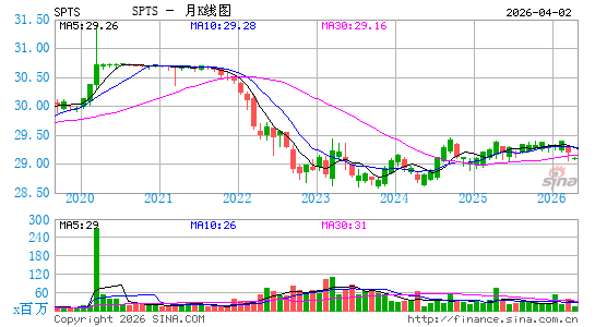 SPDR Portfolio Short Term Treasury ETF月K线图