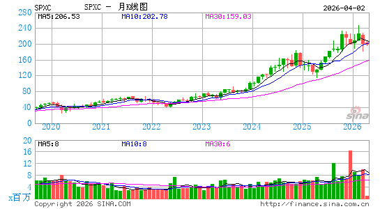 SPX Technologies, Inc.月K线图