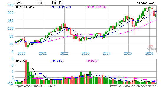 Direxion Daily S&P 500 Bull 3x Shares月K线图