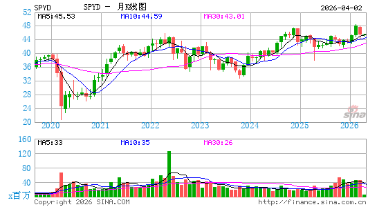 SPDR S&P 500 High Dividend ETF月K线图