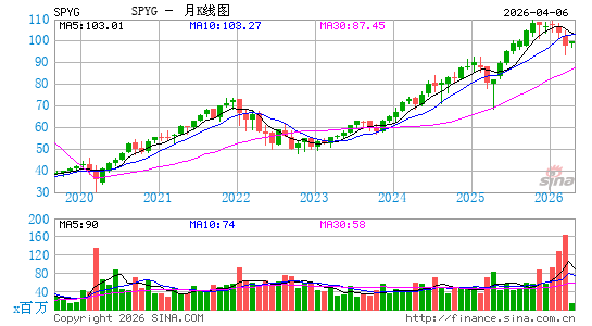 SPDR Portfolio S&P 500 Growth ETF月K线图