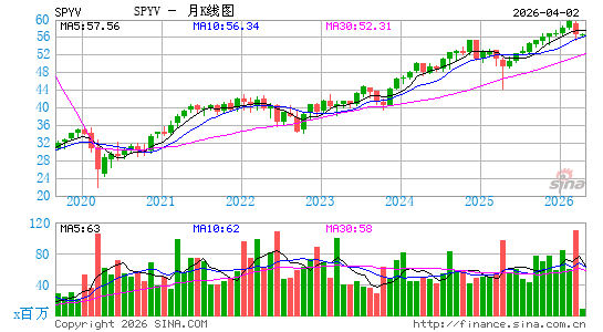 SPDR Portfolio S&P 500 Value ETF月K线图