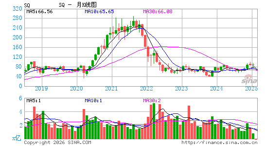Block, Inc.月K线图