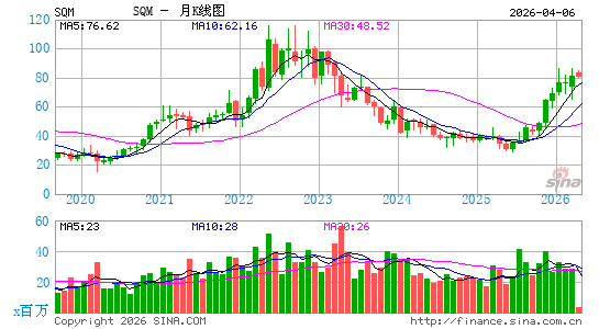 智利矿业化工月K线图