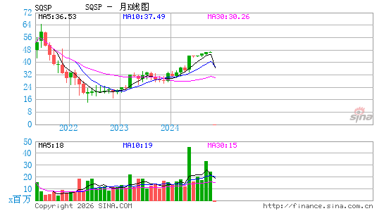 Squarespace, Inc.月K线图