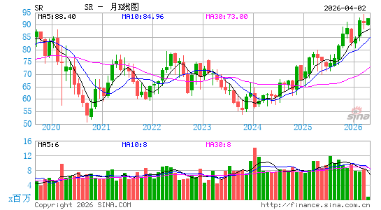 Spire Inc.月K线图