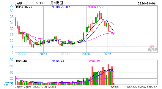 Sportradar Group AG月K线图