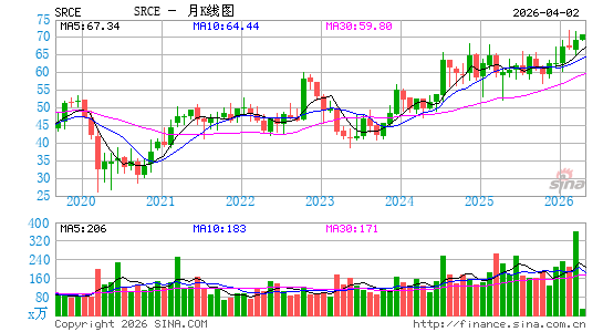 1st Source Corp.月K线图