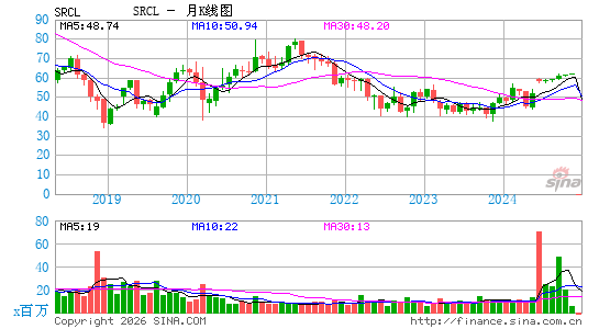 消毒循环公司月K线图