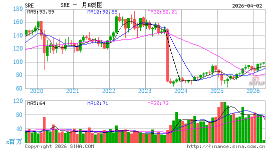桑普拉能源公司月K线图