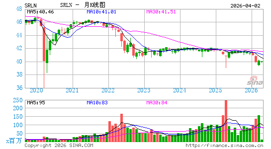 SPDR Blackstone / GSO Senior Loan ETF月K线图