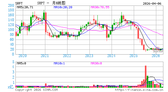 Sarepta Therapeutics, Inc.月K线图
