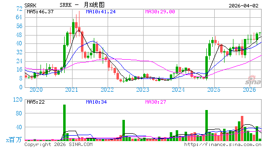 Scholar Rock Holding Corp.月K线图