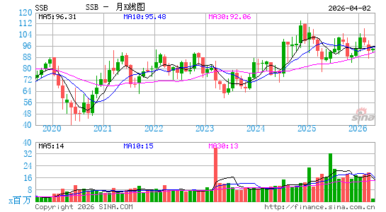 South State Corp.月K线图