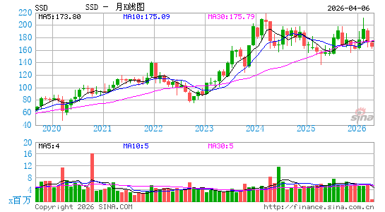Simpson Manufacturing Co., Inc.月K线图