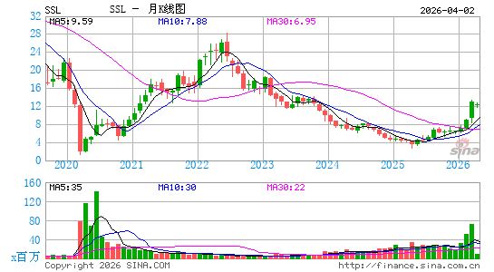 南非萨索尔月K线图