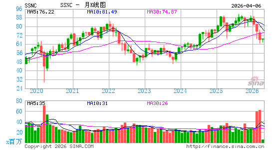 SS&C Technologies Holdings, Inc.月K线图