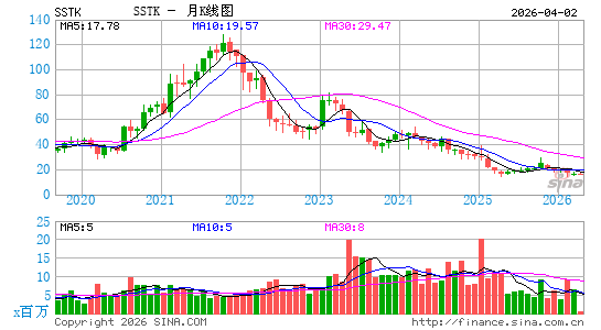 Shutterstock, Inc.月K线图