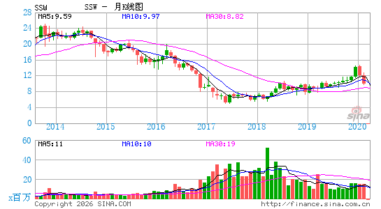 西斯班公司月K线图